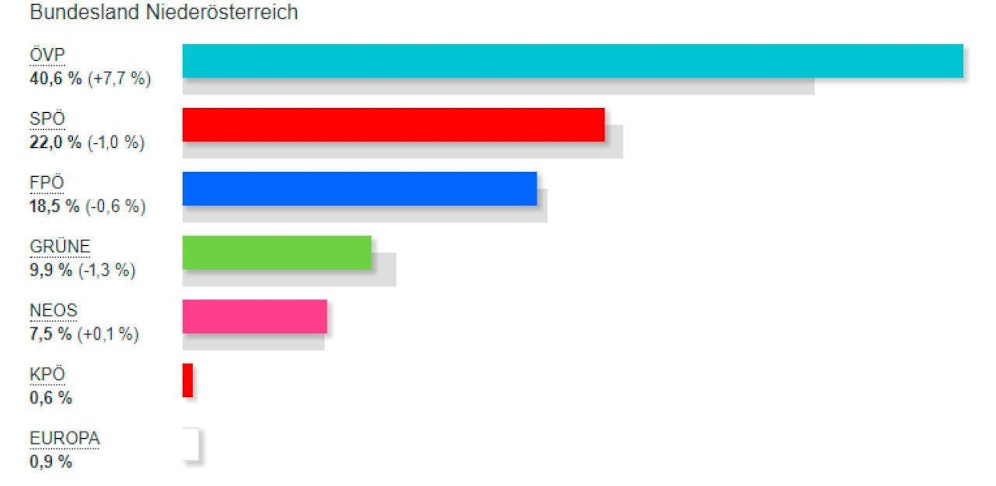 So hat NÖ gewählt (ohne Briefwahlkarten).