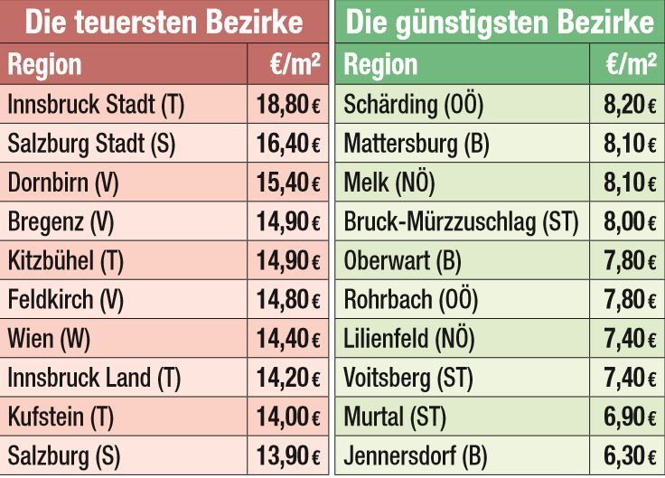 Die teuersten und billigsten Bezirke Österreichs in Hinsicht auf die Mietpreise.
