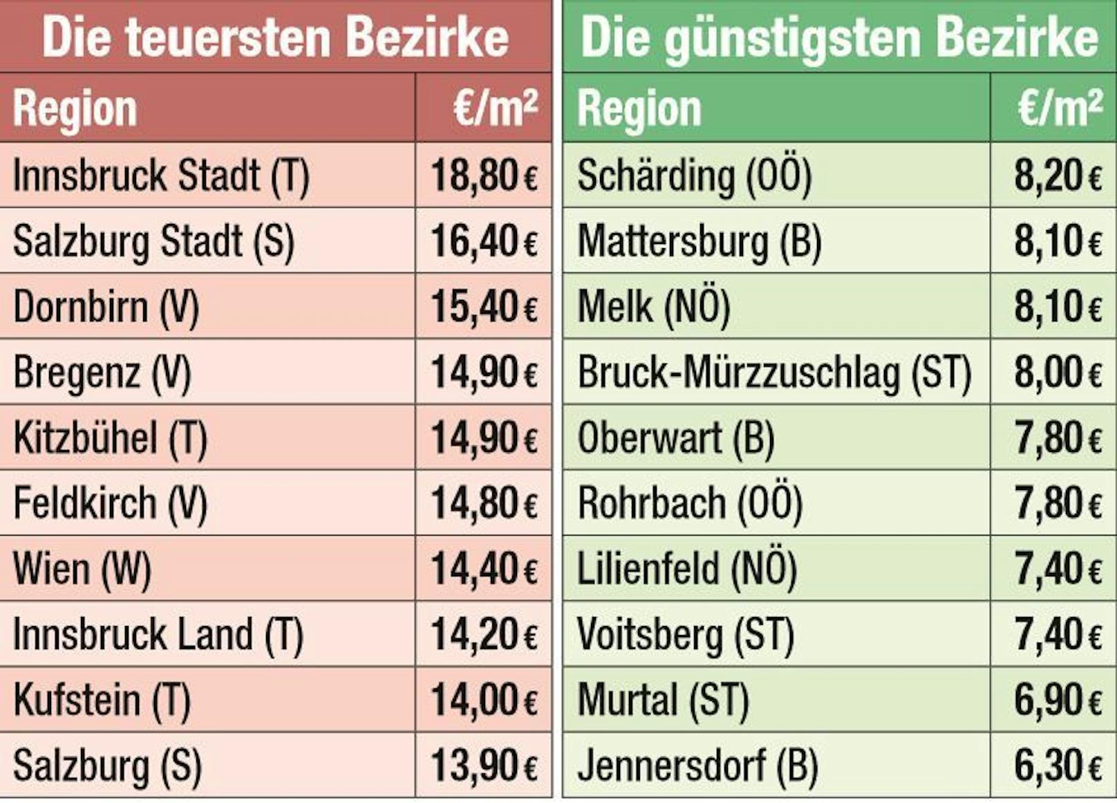 Die teuersten und billigsten Bezirke Österreichs in Hinsicht auf die Mietpreise.