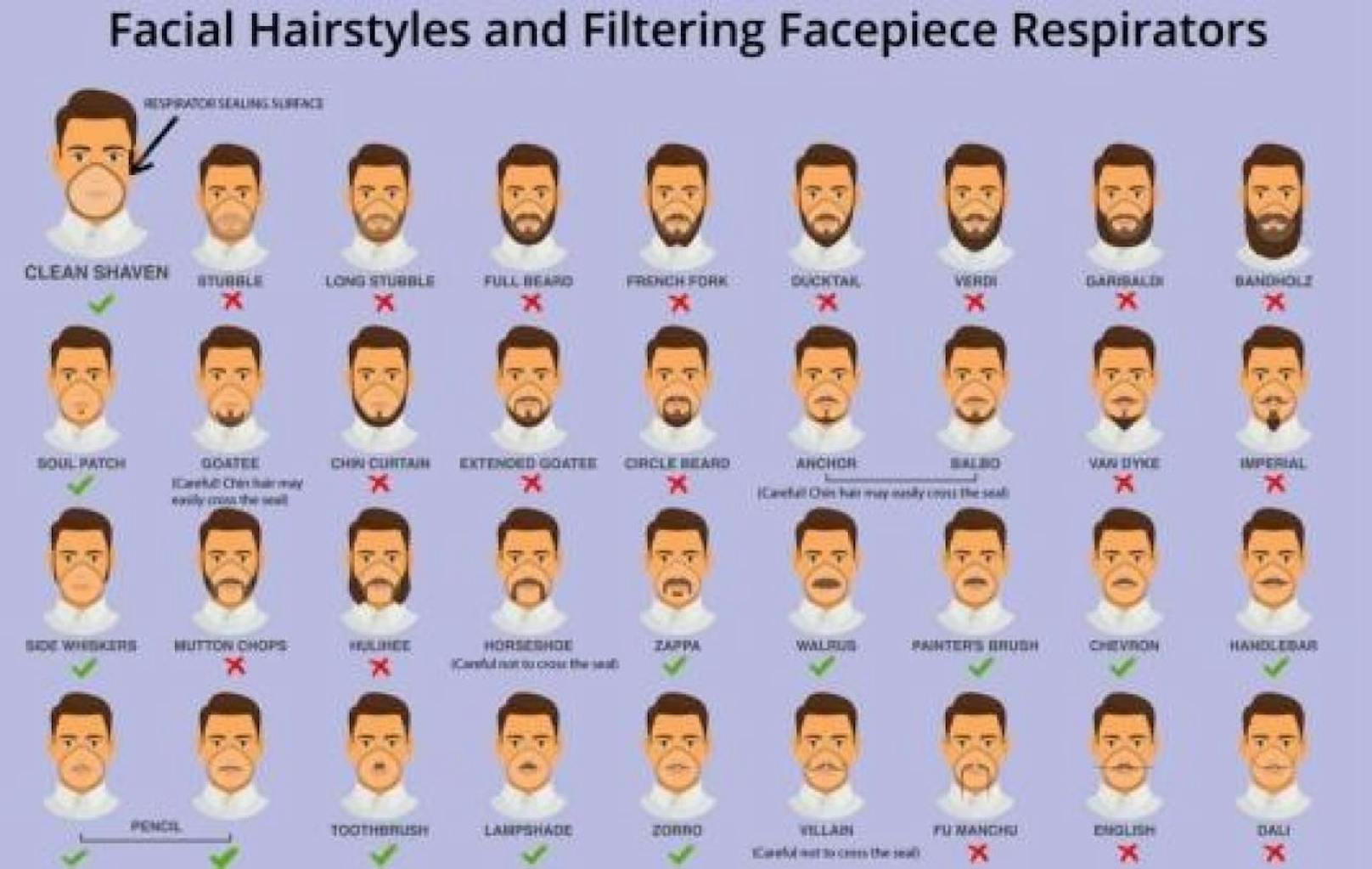 36 Barttypen  doch welche davon sind mit Atemschutzmasken kompatibel? Die US-Gesundheitsbehörde CDC zeigt auf, welche Styles am sichersten sind.