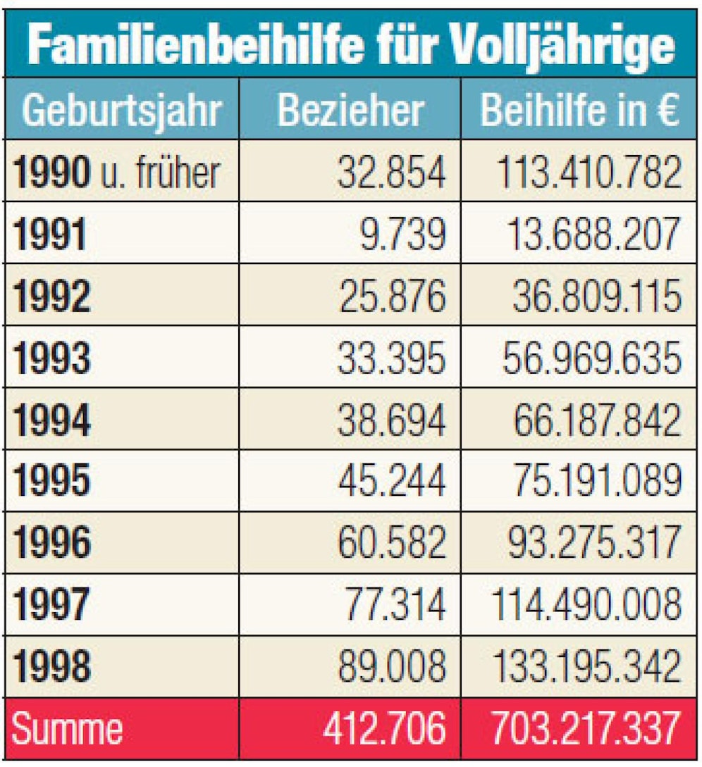 Familienbeihilfe für Volljährige