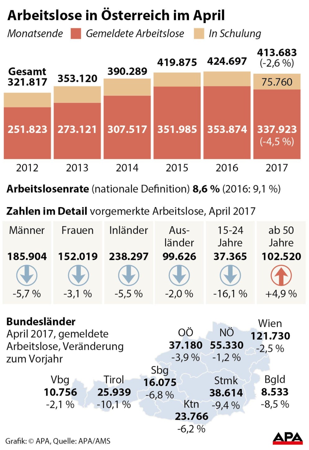 April-Zahlen: So entwickelte sich die Arbeitslosigkeit im Jahresabstand.
