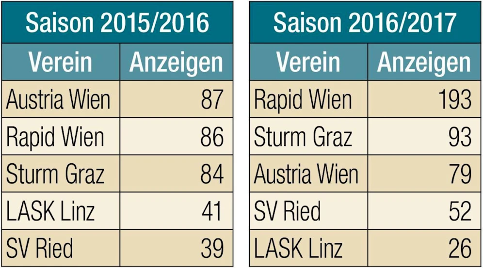 Diese Fußballvereine haben die meisten Rowdies. Quelle: BMI