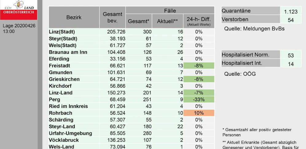 Die Zahl der positiv auf das Corona-Virus getesteten geht in Oberösterreich weiter zurück.