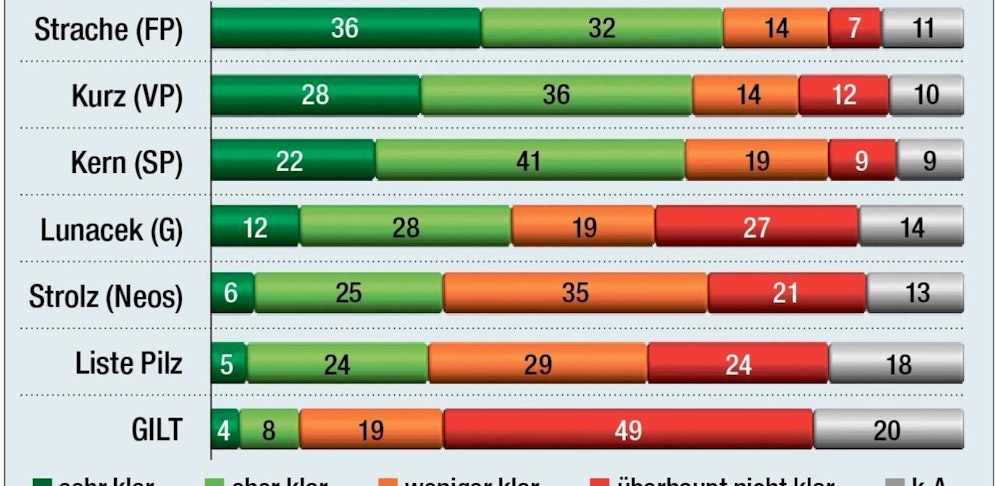Frage der Woche: Bei welchen der folgenden Parteien ist Ihnen klar, wofür sie inhaltlich stehen?