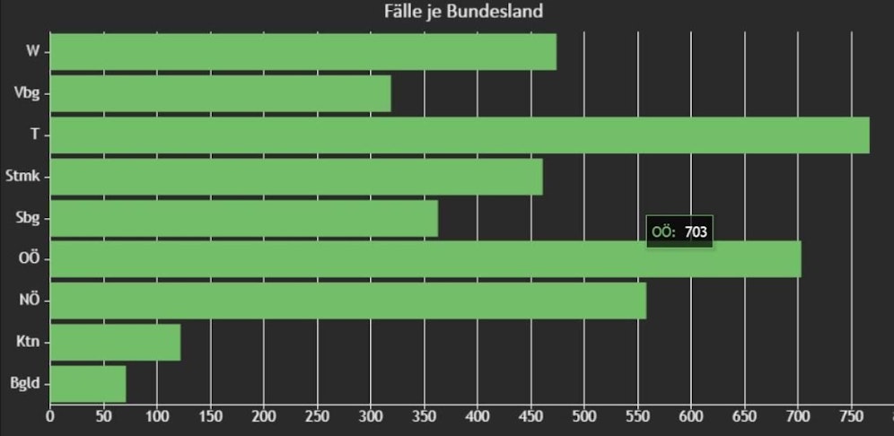 Die 700-Marke wurde in OÖ am Nachmittag überschritten. 
