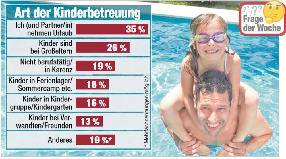 Kinderbetreuung in den Ferien: Jede(r) 3. muss Urlaub nehmen 