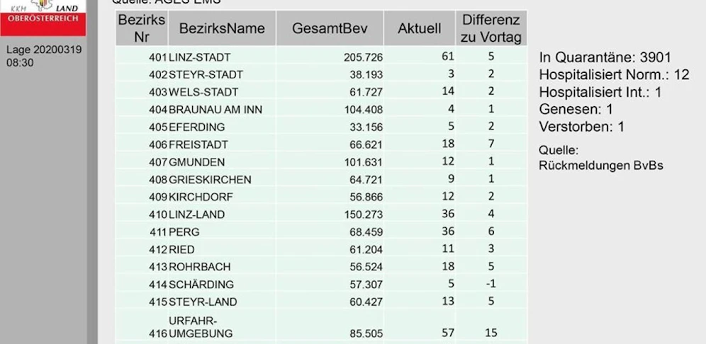 Bisher ist ein Oberösterreicher wieder genesen. 