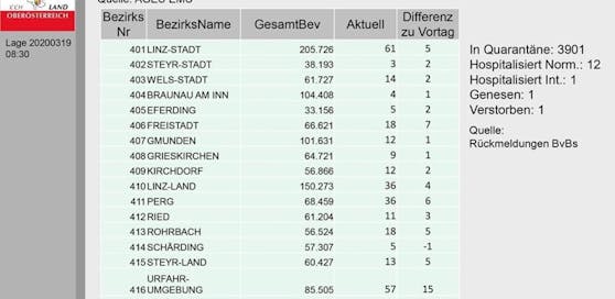 Bisher ist ein Oberösterreicher wieder genesen.