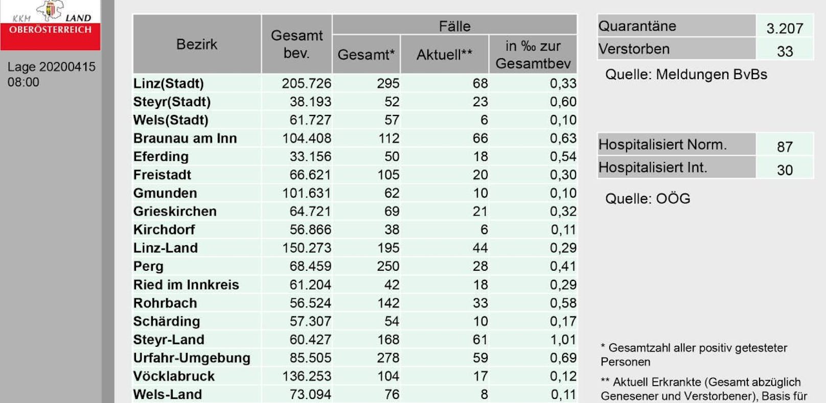 Das sind die aktuellen Zahlen zu den Corona-Erkrankten in Oberösterreich.