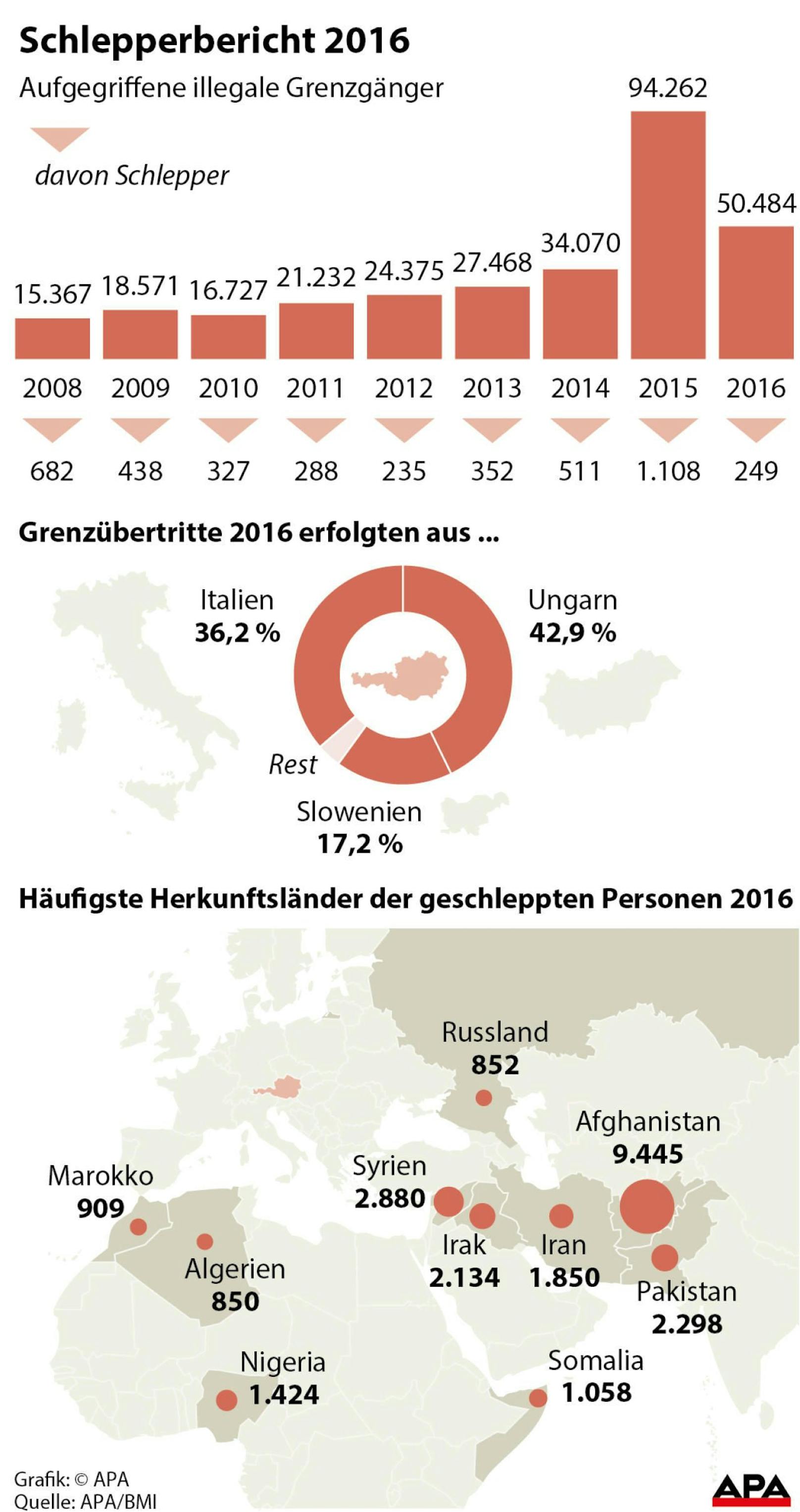 Aufgegriffene illegale Grenzgänger 2008-2016; Herkunft der Geschleppten.