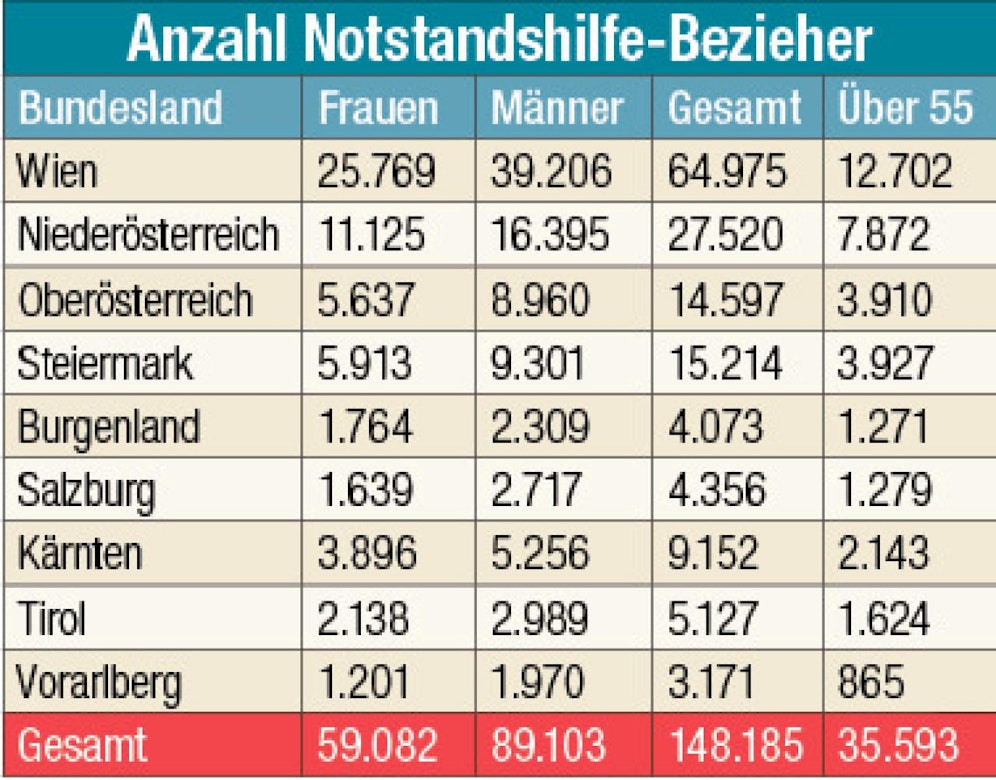 Die Grafik zeigt eine detaillierte Aufstellung aller gemeldeten Notstandsbezieher aufgeteilt nach Bundesländern.