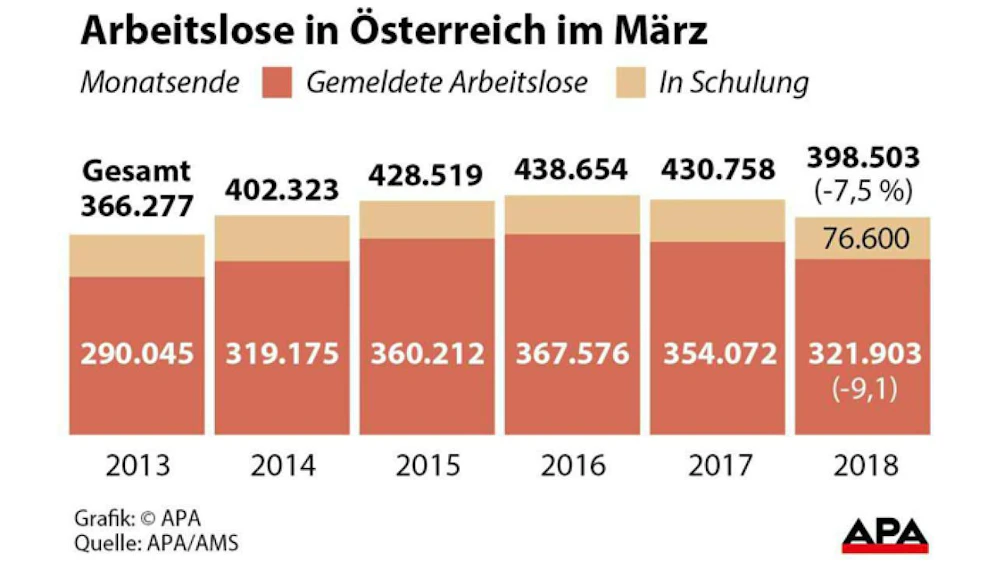 Die Anzahl der Arbeitslosen im März 2013-2018 