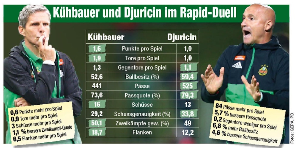 Rapids Liga-Starts 2018 und 2019 im Vergleich.