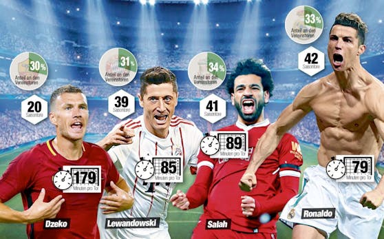 Die vier Topstürmer im Halbfinale und ihre Statistik-Werte.