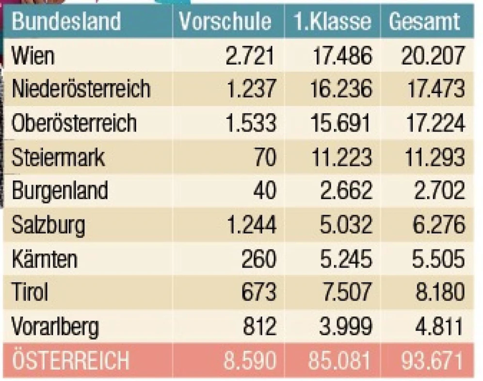 Schulanfänger im heurigen Herbst. Quelle: Bildungsministerium