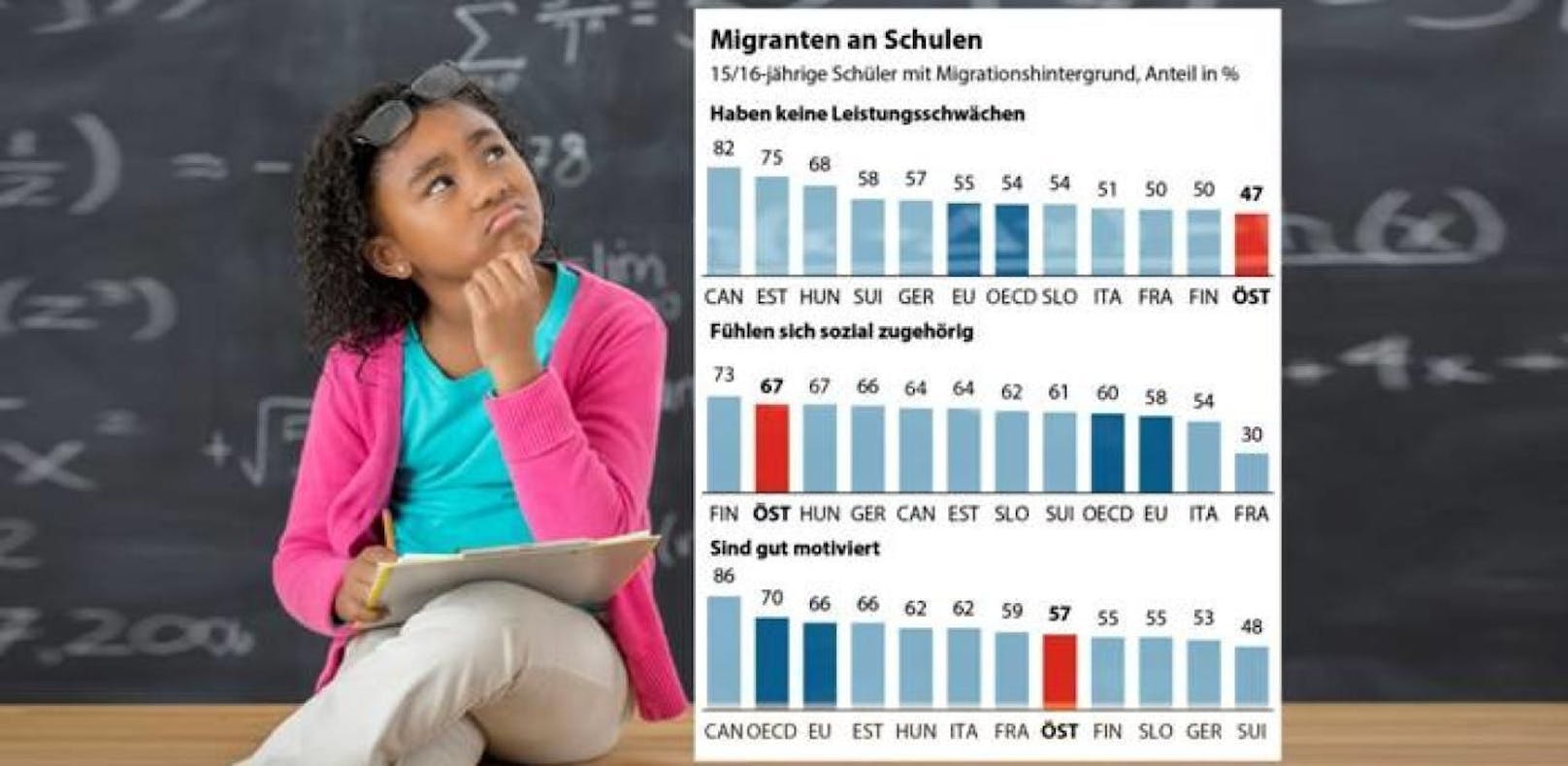 Migrantenkinder an Österreichs Schulen sind leistungsschwächer und weniger motiviert, fühlen sich aber zugehörig.