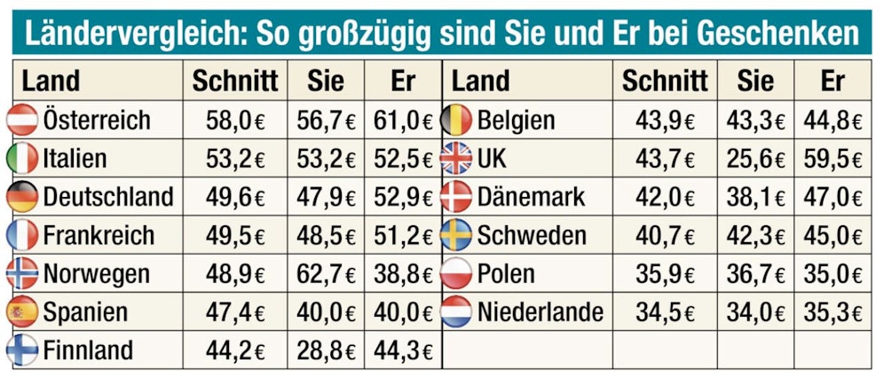 Österreicher top beim Schenken