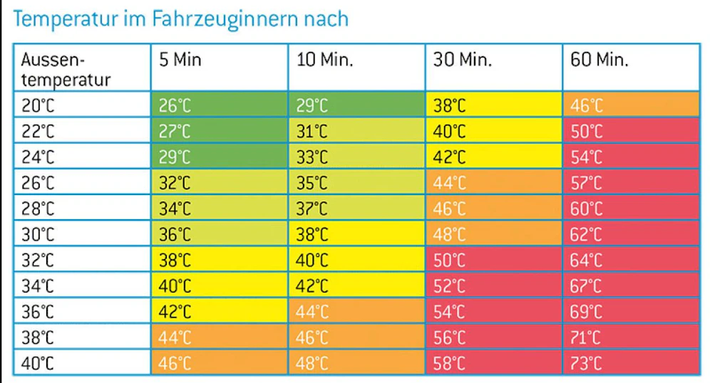 Die Tabelle zeigt: Schon bei 22 Grad Außentemperatur erreicht es im Inneren des Autos bis zu 40 Grad  Lebensgefahr. 