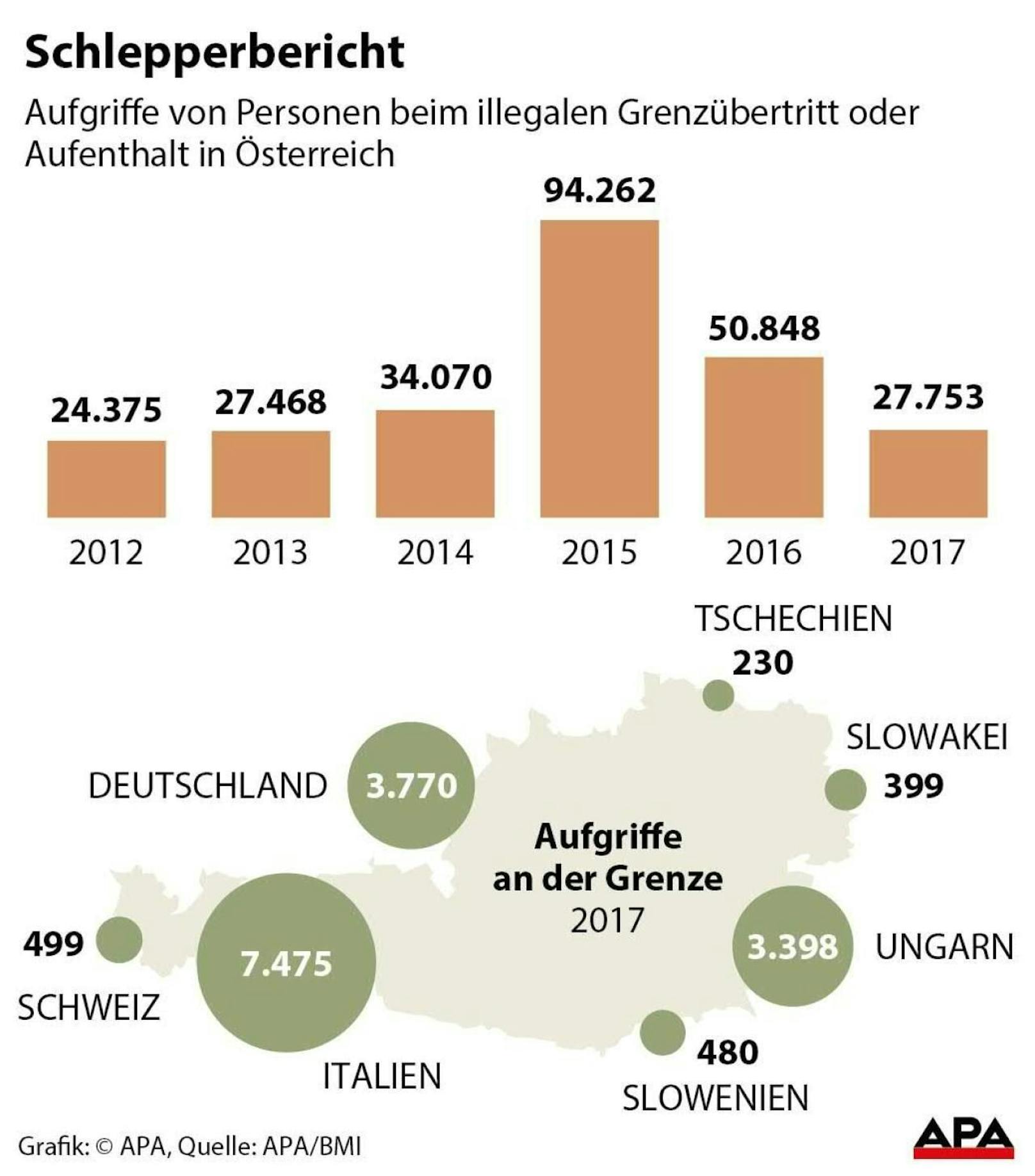 Aufgriffe von Personen beim illegalen Grenzübertritt oder Aufenthalt in Österreich
