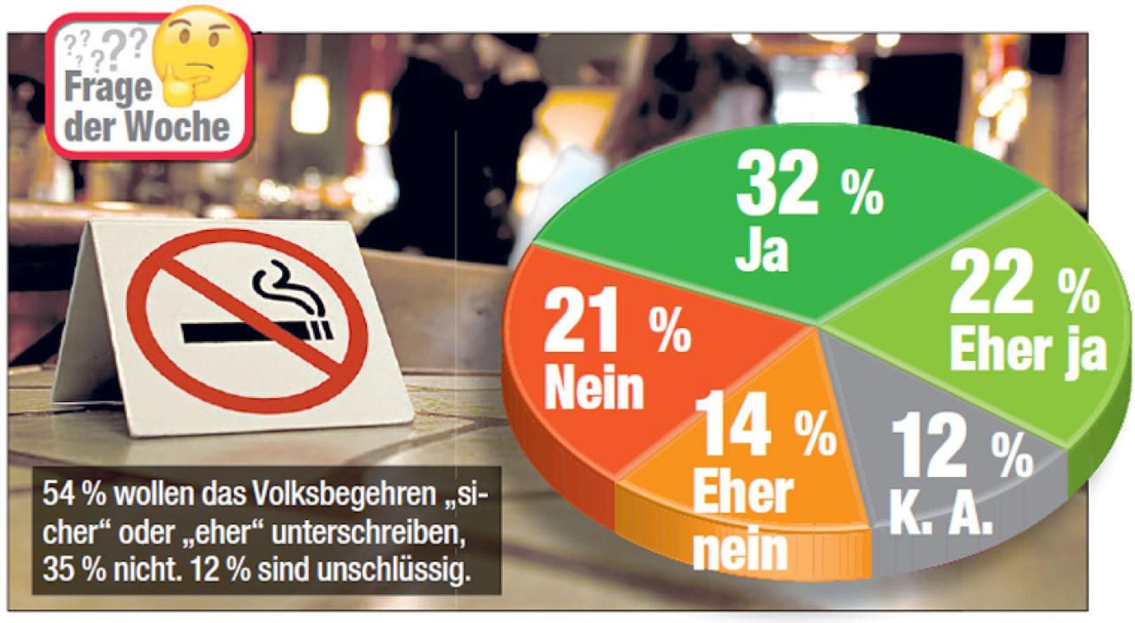 Jeder Zweite will für Lokal-Rauchverbot unterschreiben