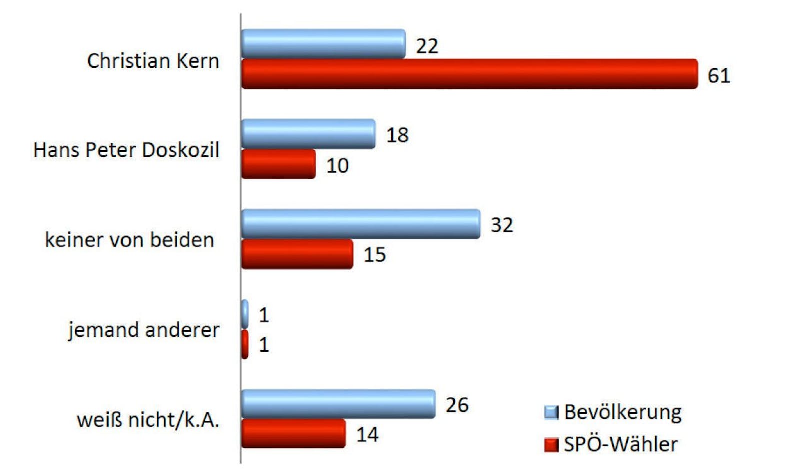 Parteichef Kern punktet bei SPÖ-Wählern deutlich besser als Ex-Minister Doskozil