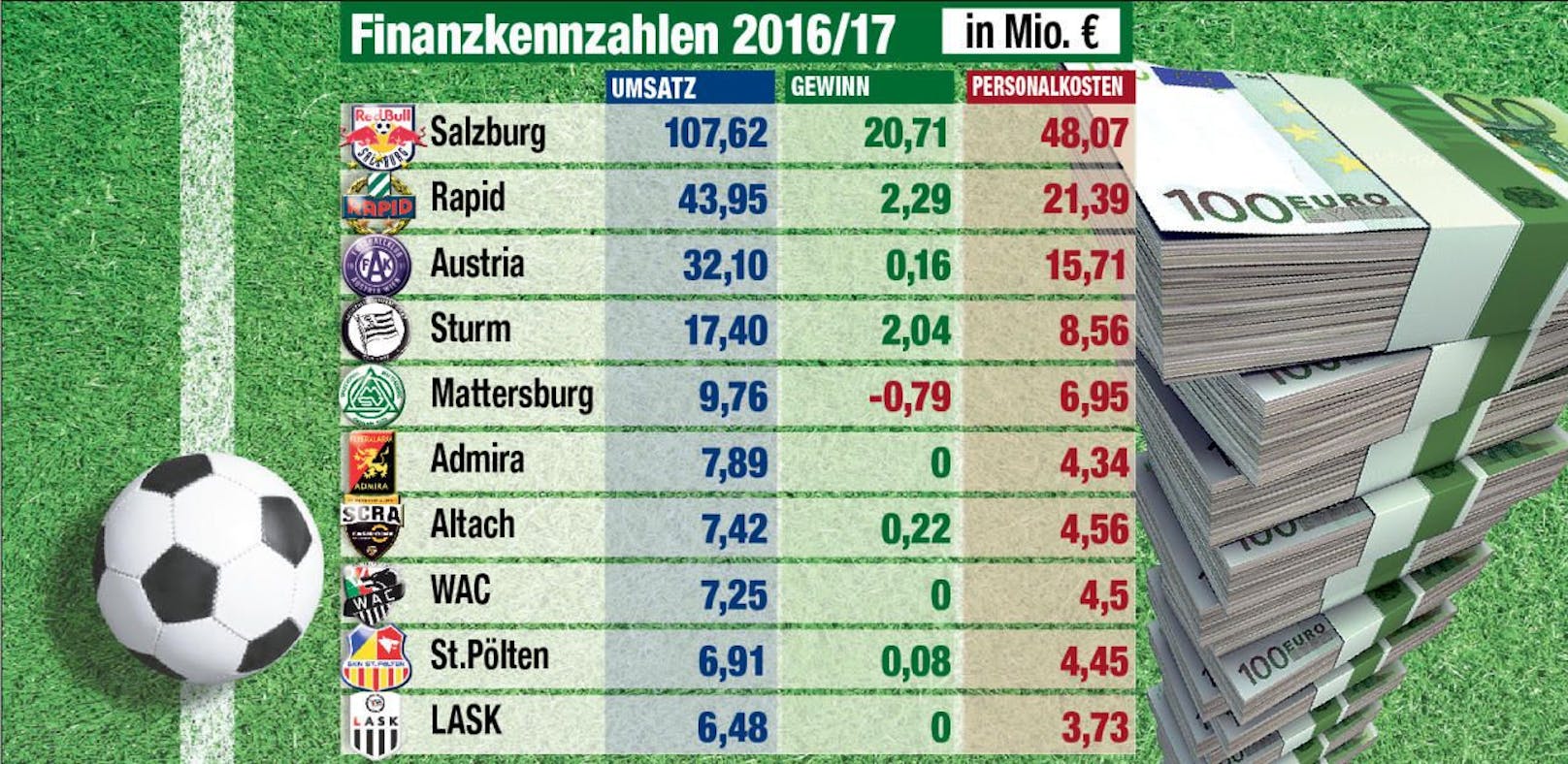 Finanzzahlen der Bundesliga-Saison 2016/17