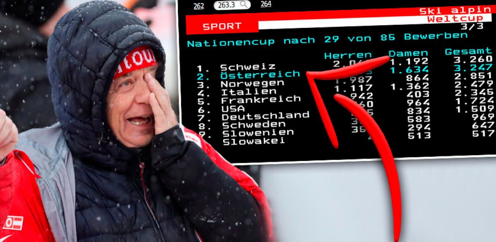 Österreich ist im Nationencup nur noch Zweiter - das gefällt Peter Schröcksnadel überhaupt nicht