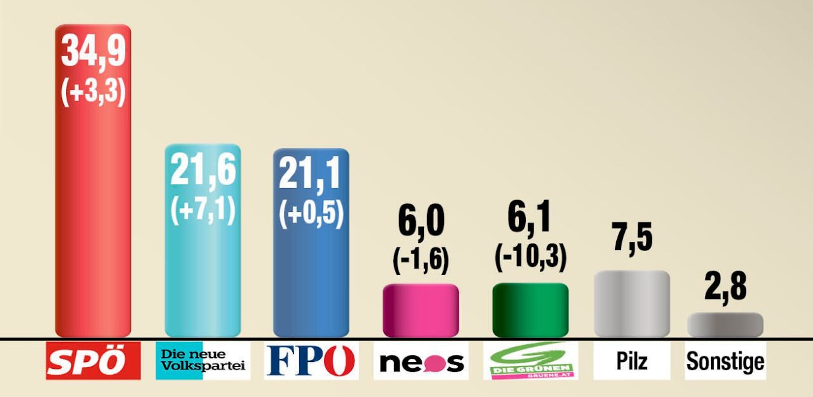 SPÖ bleibt in Wien laut Hochrechnung mit 34,9 Prozent die stärkste Kraft.