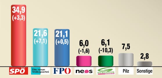 SPÖ bleibt in Wien laut Hochrechnung mit 34,9 Prozent die stärkste Kraft.