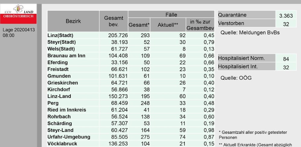 Das sind die aktuellen (Montag 9 Uhr) Zahlen aus Oberösterreich.