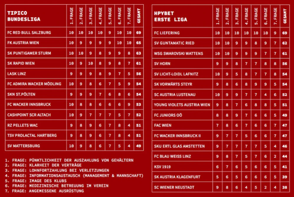 Bundesliga-Umfrage