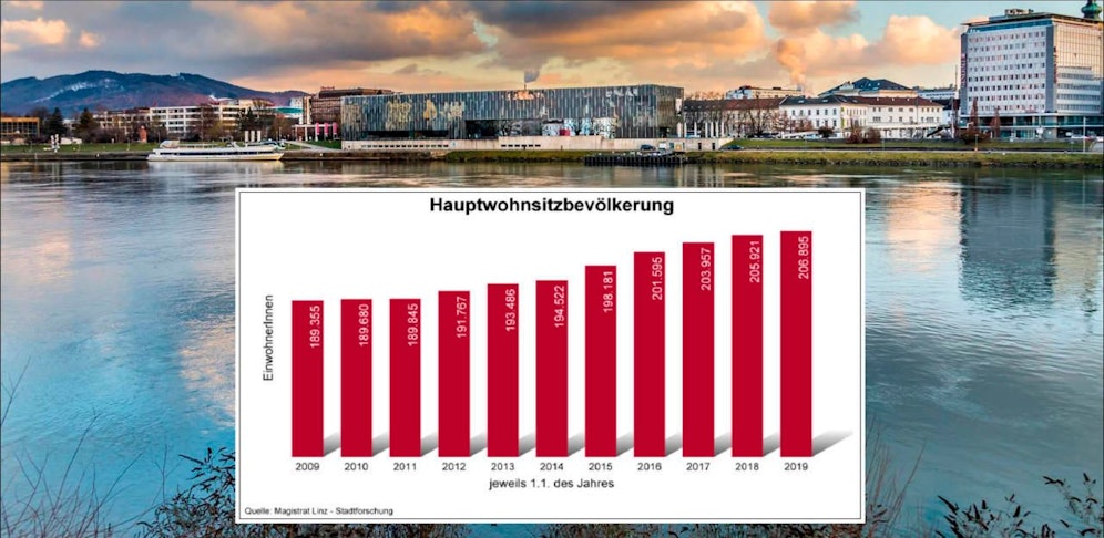 In den vergangenen Jahren ist die Linzer Bevölkerung um neun Prozent (17.500 Personen) auf 206.895 Einwohner angestiegen. 