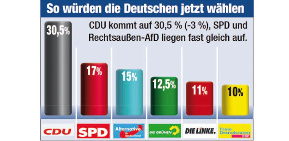 Die aktuellsten Umfragezahlen aus Deutschland