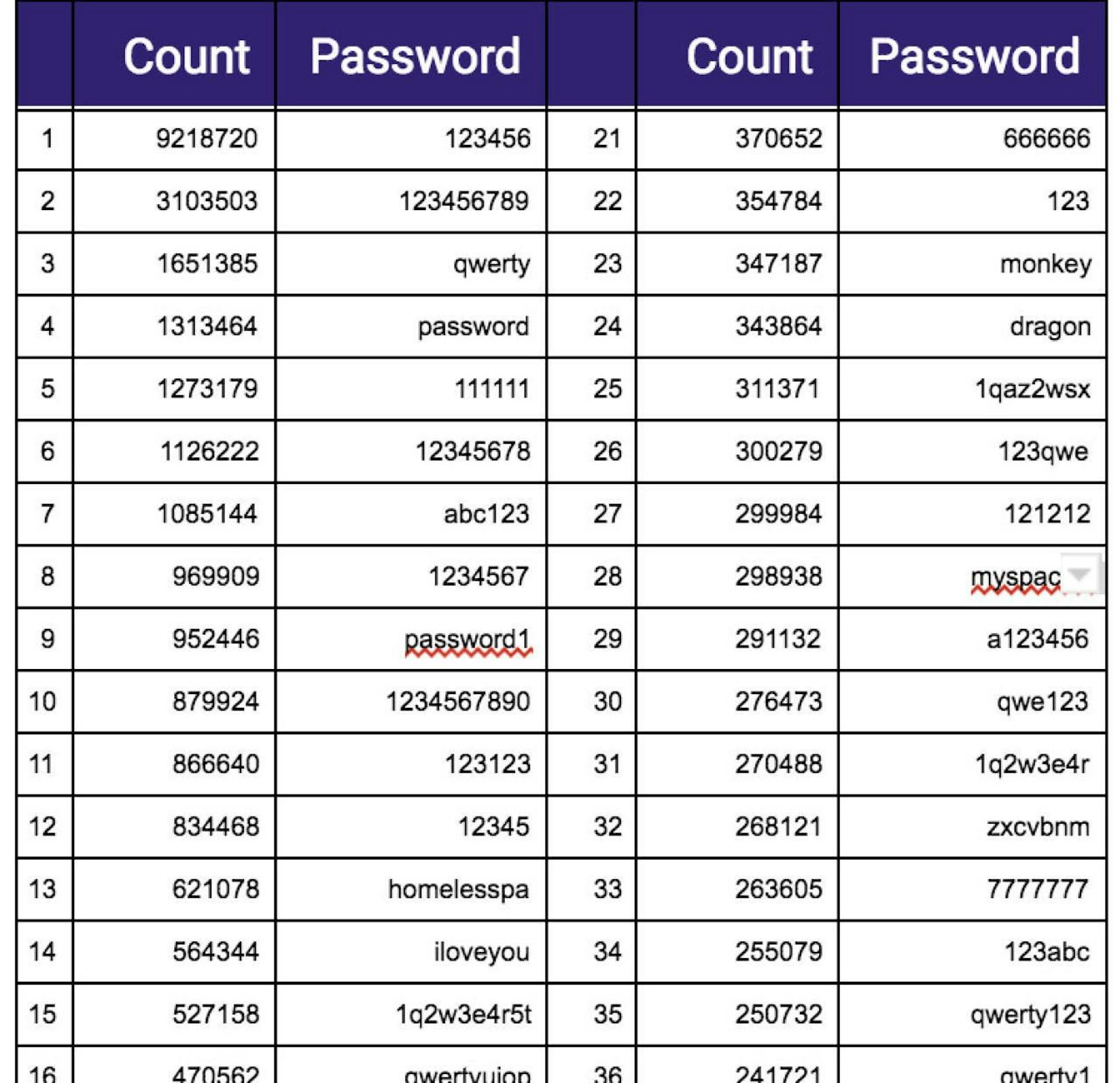 Die Hitparade der am häufigsten verwendeten Passwörter zeigt, wie unsicher die meisten sind.