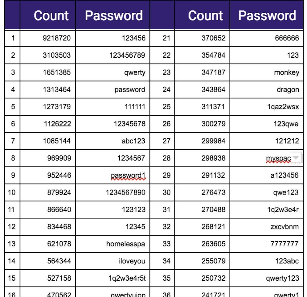 Die Hitparade der am häufigsten verwendeten Passwörter zeigt, wie unsicher die meisten sind.