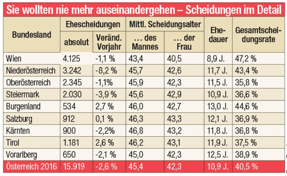 Die Scheidungsstatistik aus dem Jahr 2016