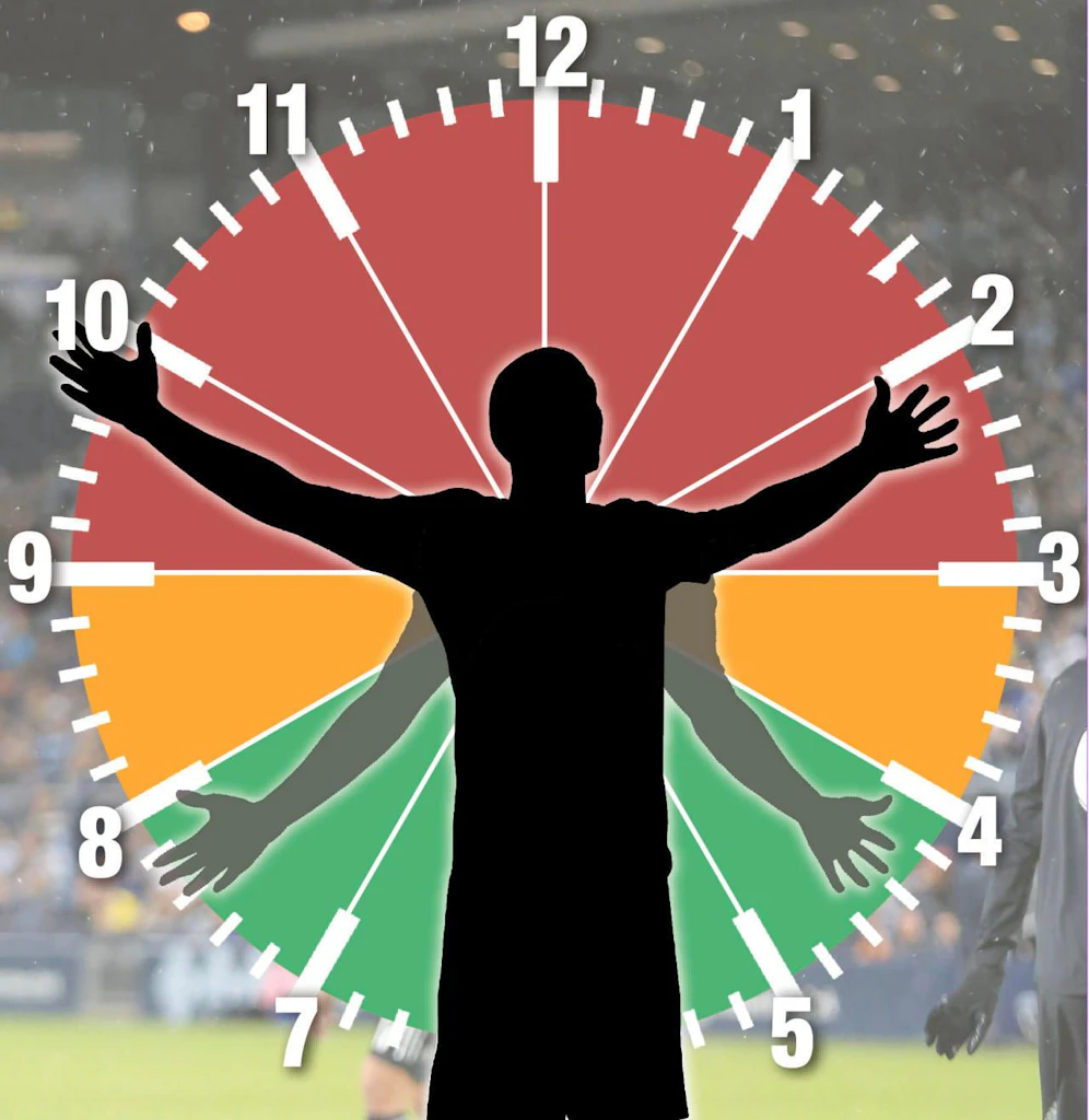 Der FIFA-Plan: Zwischen 9 und 3 Uhr ist auf jeden Fall Rot!