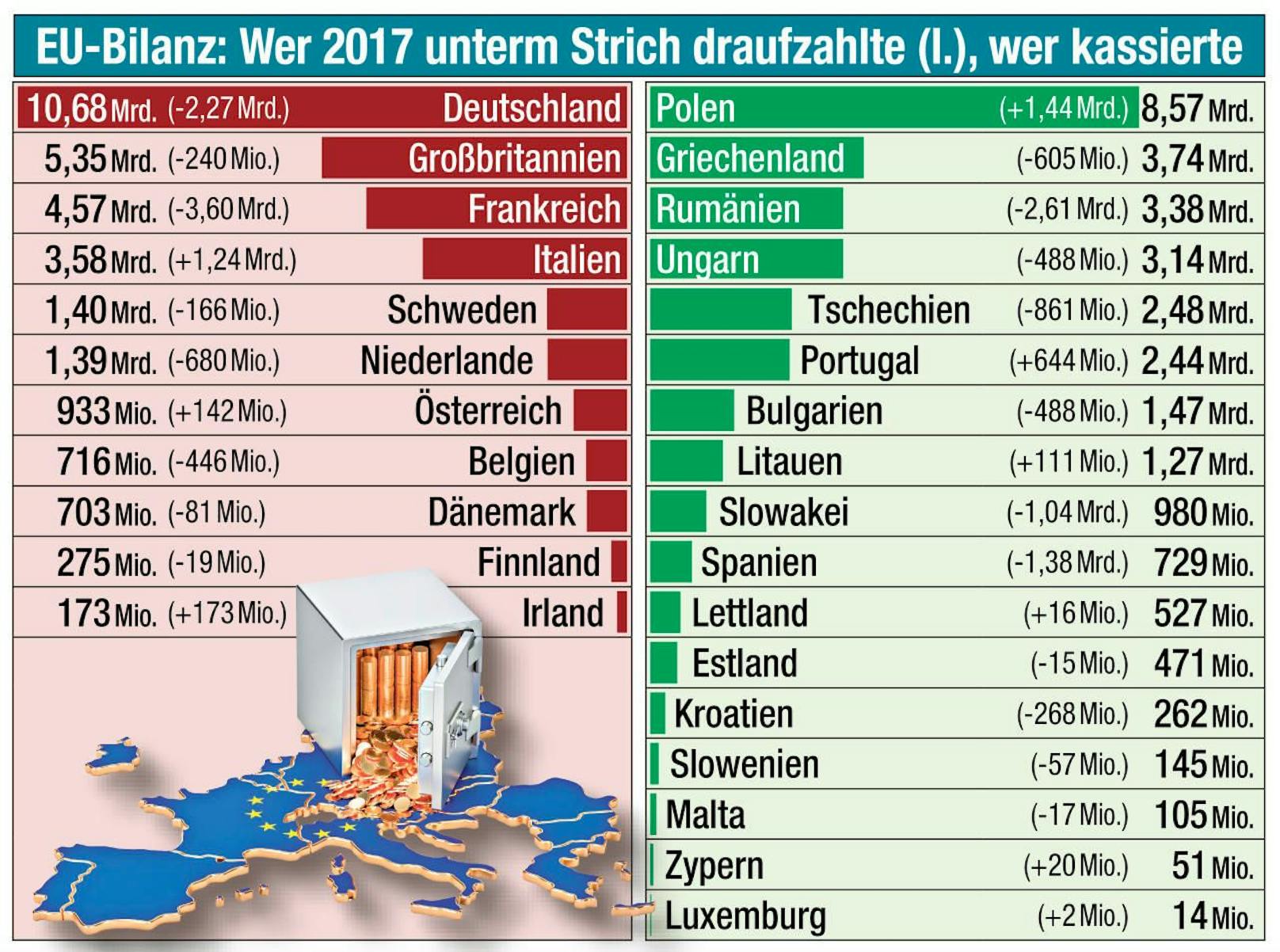EU-Bilanz 2017.