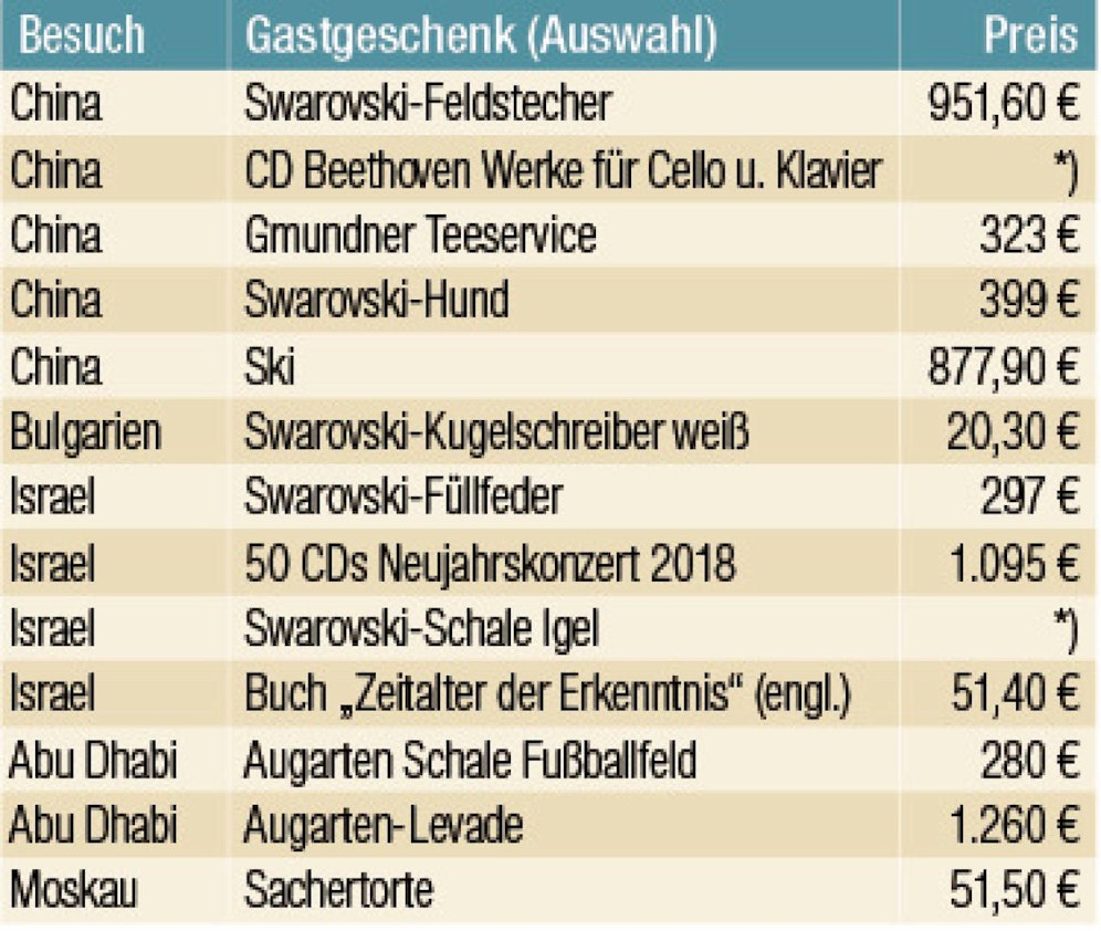 Das kosteten die Staatsbesuchs Geschenke der letzten Monate.