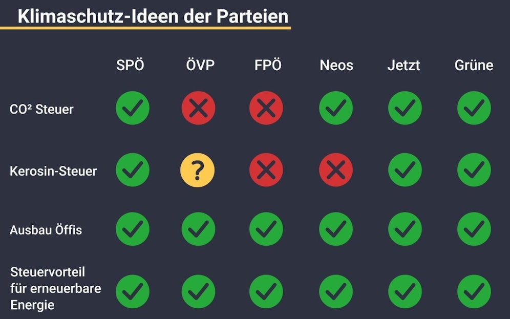 Wer wofür und wogegen ist: Die Klimamaßnahmen der Parteien.