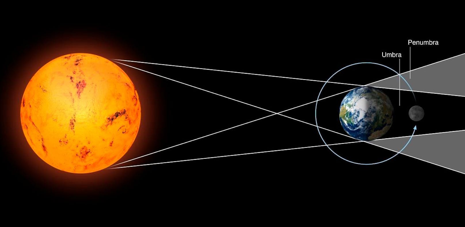 Bei einer totalen Mondfinsternis steht der Mond im Kernschatten (Umbra) der Erde. Direkte Sonnenstrahlen werden von dieser blockiert. Trotzdem bleibt der Mond sichtbar, da es wegen der Lichtbrechung in der Erdatmosphäre auch im Kernschatten nicht ganz dunkel ist. Er erscheint rot, weshalb man auch von einem Blutmond spricht.