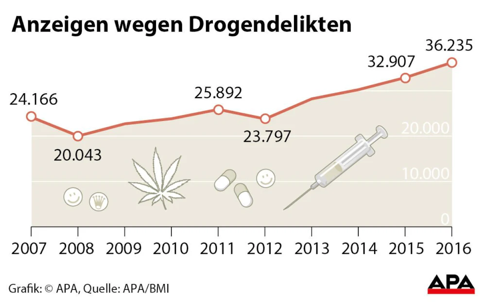 Die Anzeigen wegen Drogendelikten steigen stetig an.