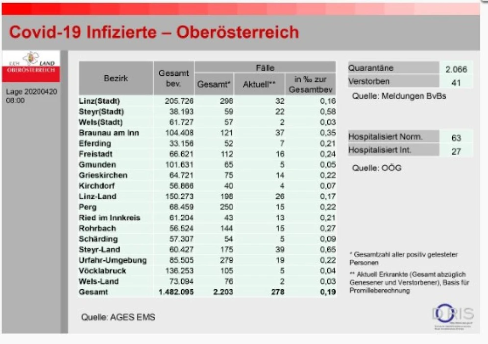Innerhalb von 24 Stunden gab es in OÖ neunmal mehr Genesene als Neuinfizierte.