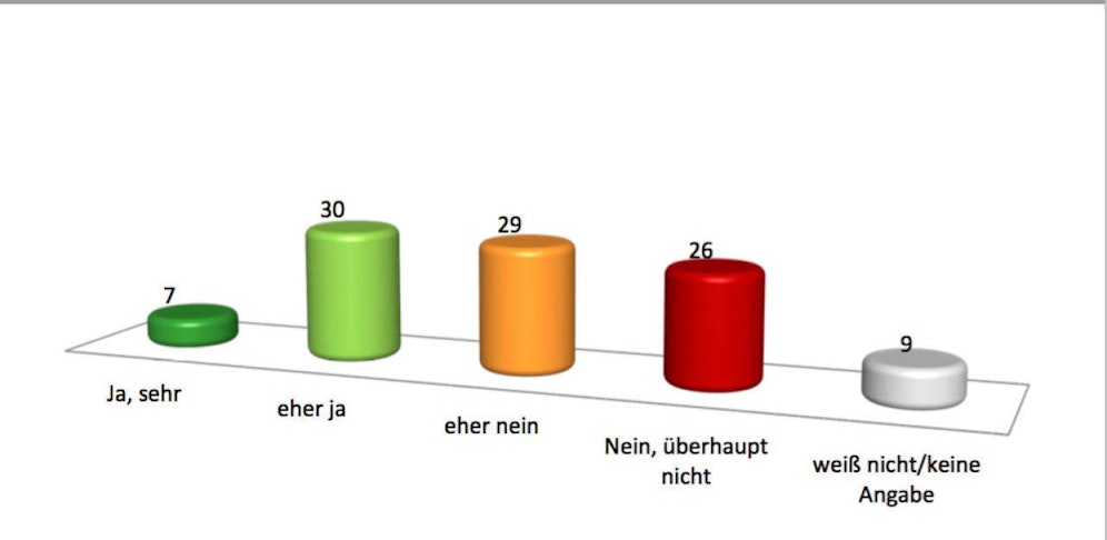 Frage der Woche: Befürchten Sie, dass es durch die Schließung der Moscheen das Zusammenleben von Muslimen und Nicht-Muslimen in Österreich verschlechtert?