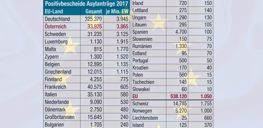 Positive Asylbescheide EU 2017