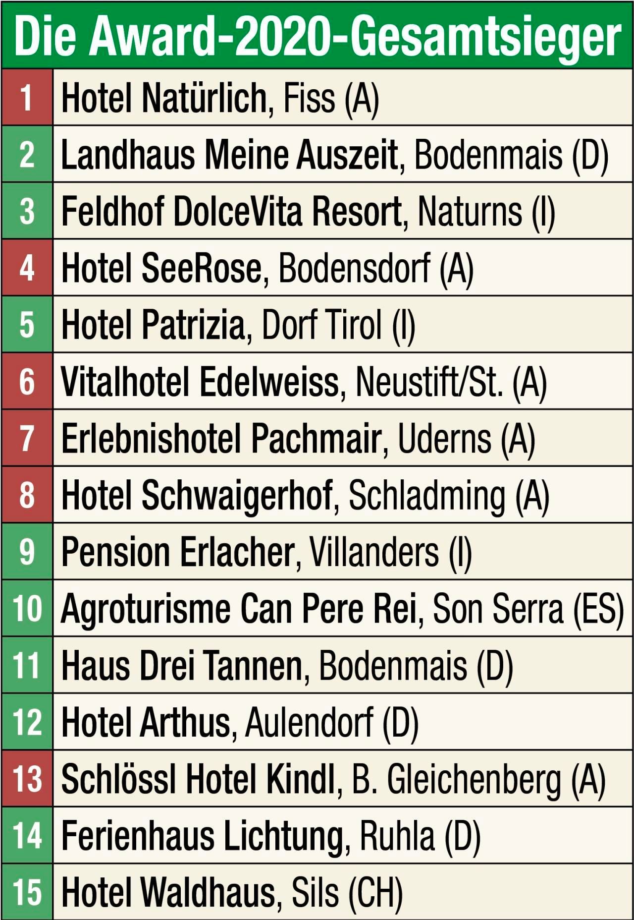 Heute.at - Heimische Hotels sehr beliebt auf HolidayCheck