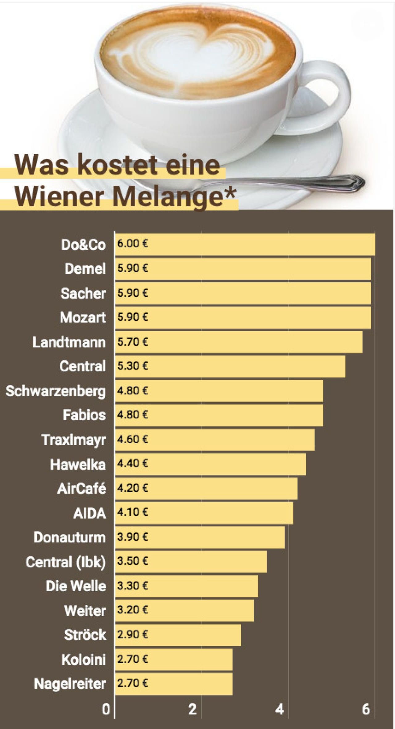 Heute.at - Melange in Wien kostet schon bis zu 6 Euro