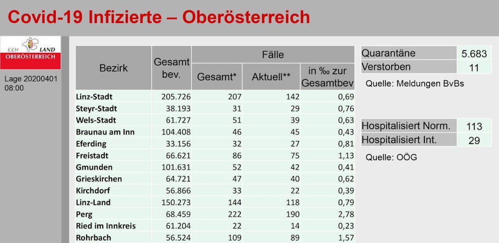 Das sind die aktuellen Zahlen vom 1. April.
