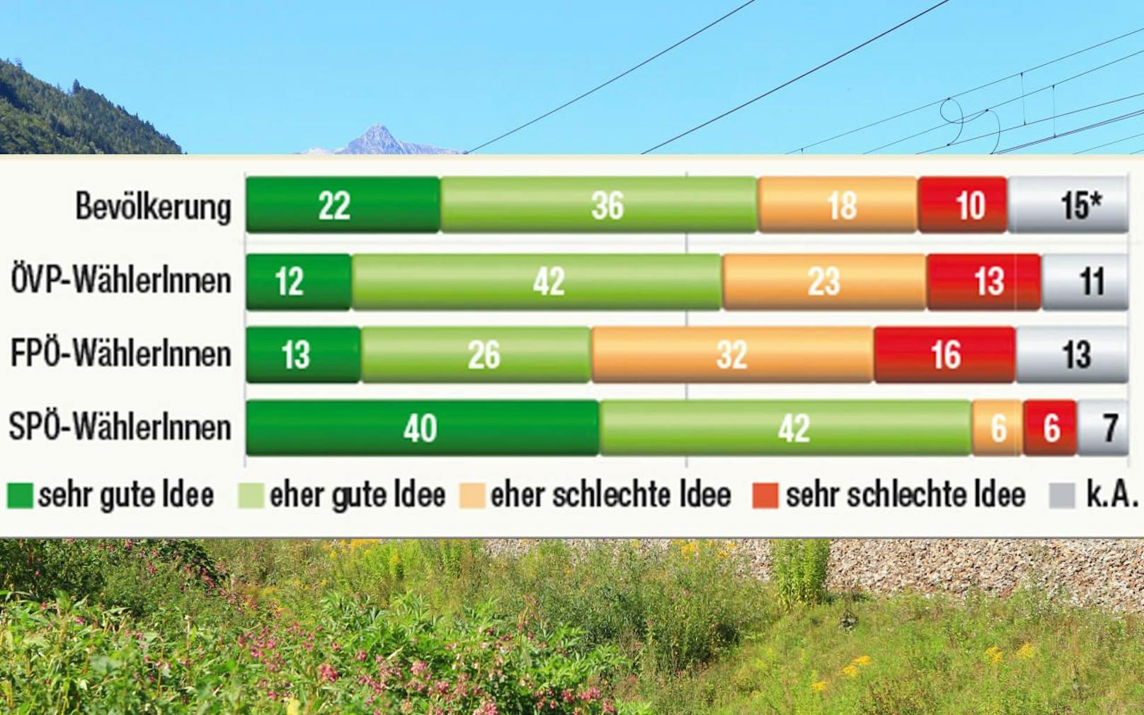 Nur FPÖ-Wähler lehnen Österreich-Ticket mehrheitlich ab.